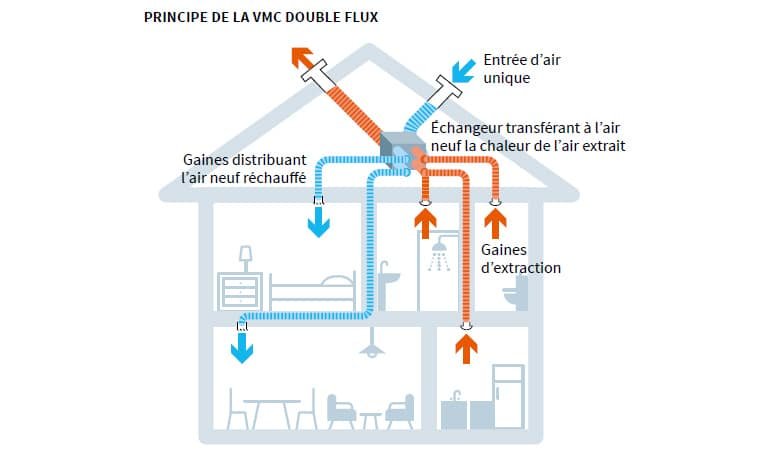 VMC DOUBLE FLUX